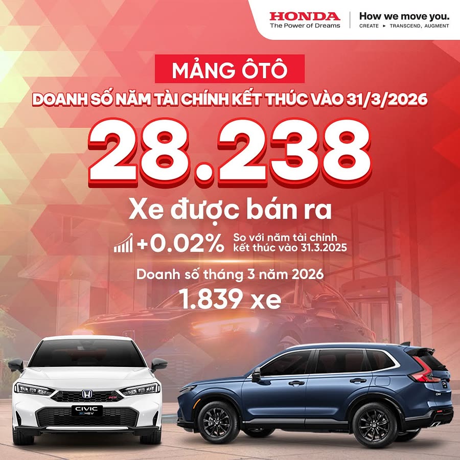 Mảng ô tô Honda Việt Nam: 28.238 xe bán ra năm tài chính kết thúc 31/3/2026